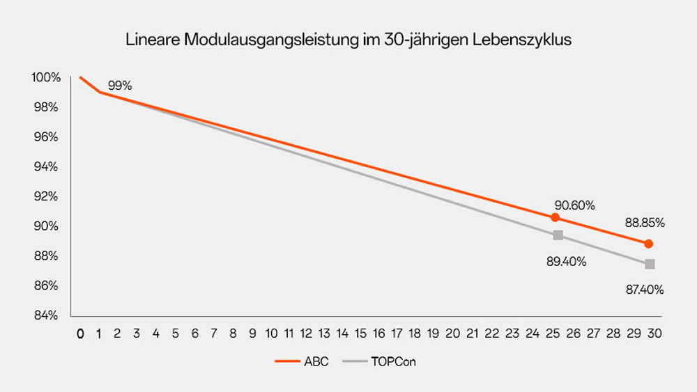 一致地皮面积 更高装机容量